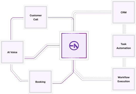Business ecosystem connecting AI voice, customer call, booking, CRM, task automation, and workflow execution