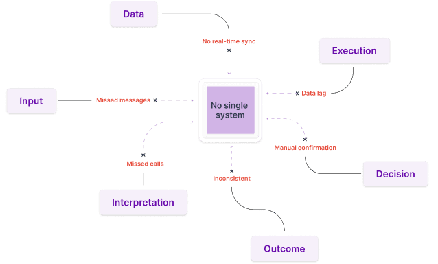 Fragmented systems with no single system